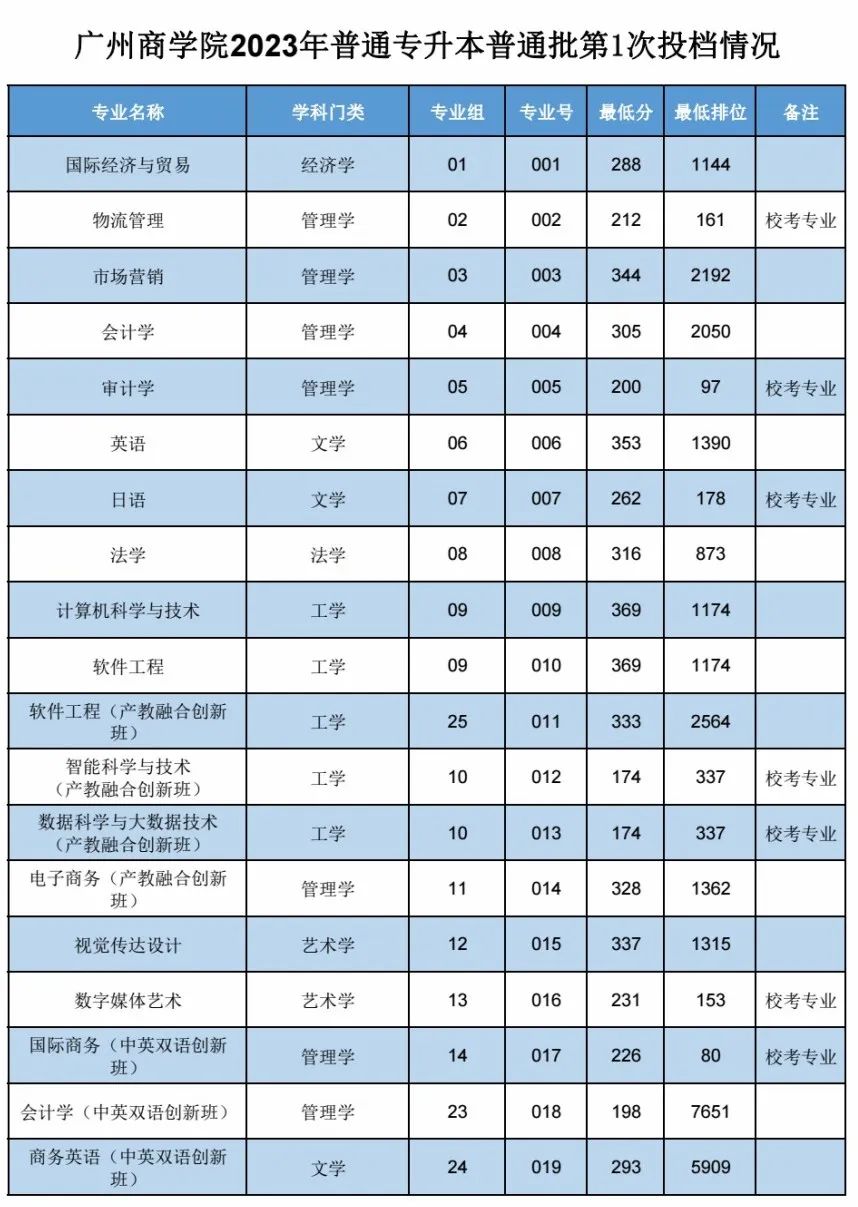 2023年广州商学院专升本各专业投档分数线