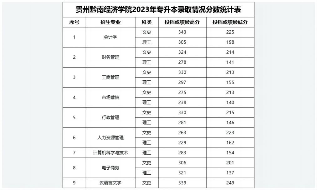 2023年贵州黔南经济学院专升本各专业录取分数线