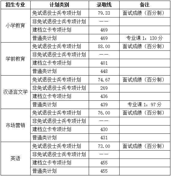 2023年滁州学院专升本各专业录取分数线