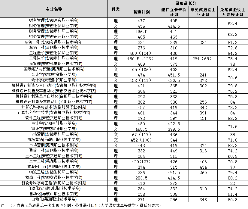 2023年安徽工业大学专升本各专业录取分数线