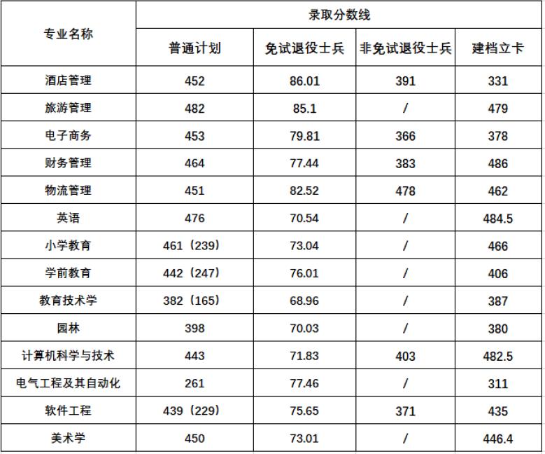 2023年安徽师范大学专升本各专业录取分数线