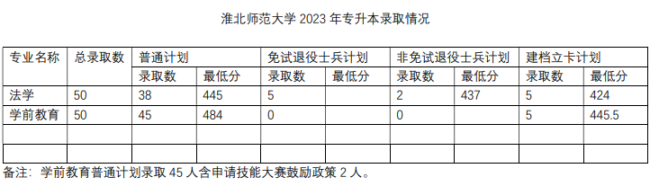 2023年淮北师范大学专升本各专业录取分数线