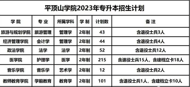平顶山学院专升本收费标准、宿舍条件及近几年录取分数线