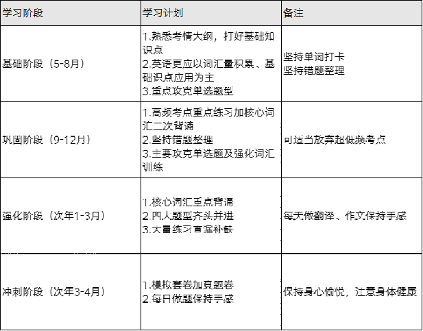 2024年陕西专升本考试英语考点分布及备考规划
