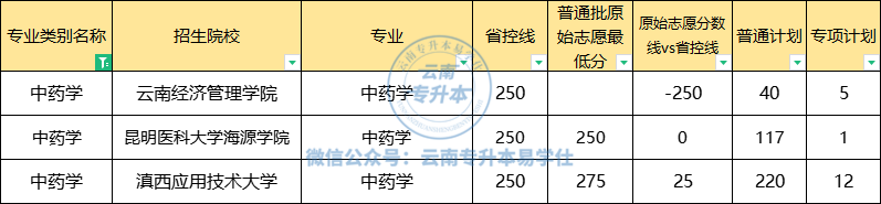 2023年云南专升本省控线在250分及以上的专业
