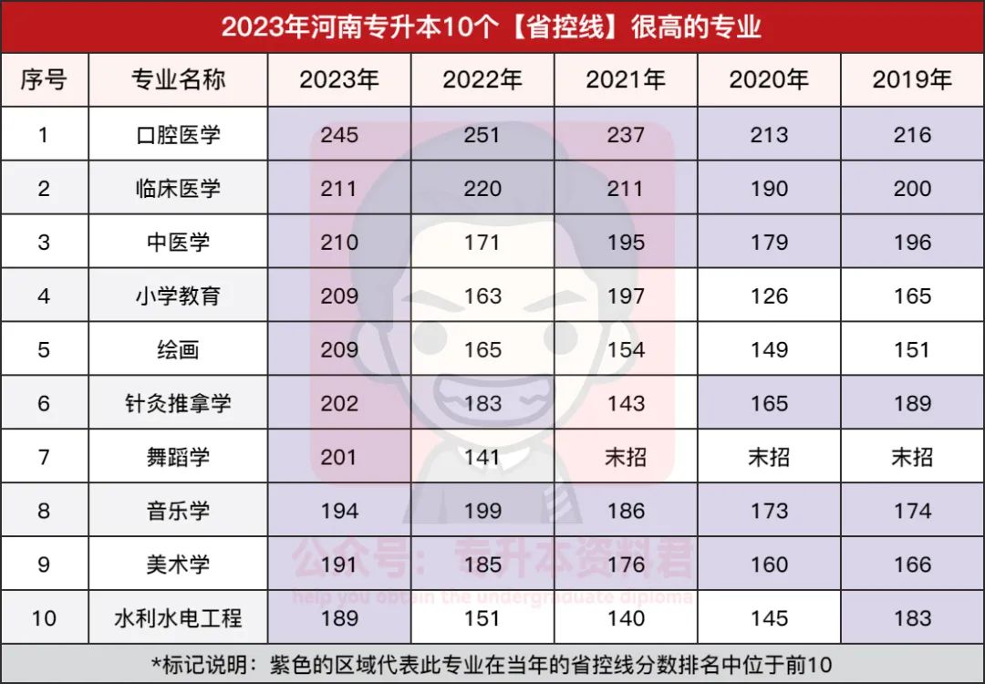 2023年河南专升本10个最难考和最好考的专业