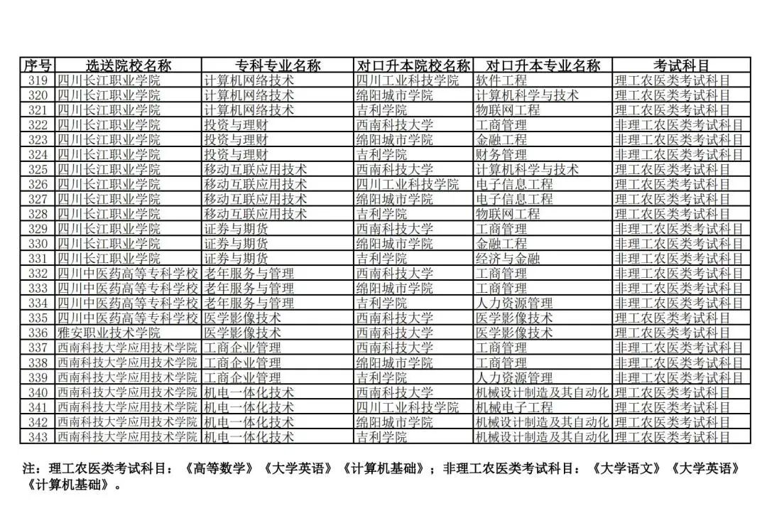 2024年西南科技大学专升本考试攻略