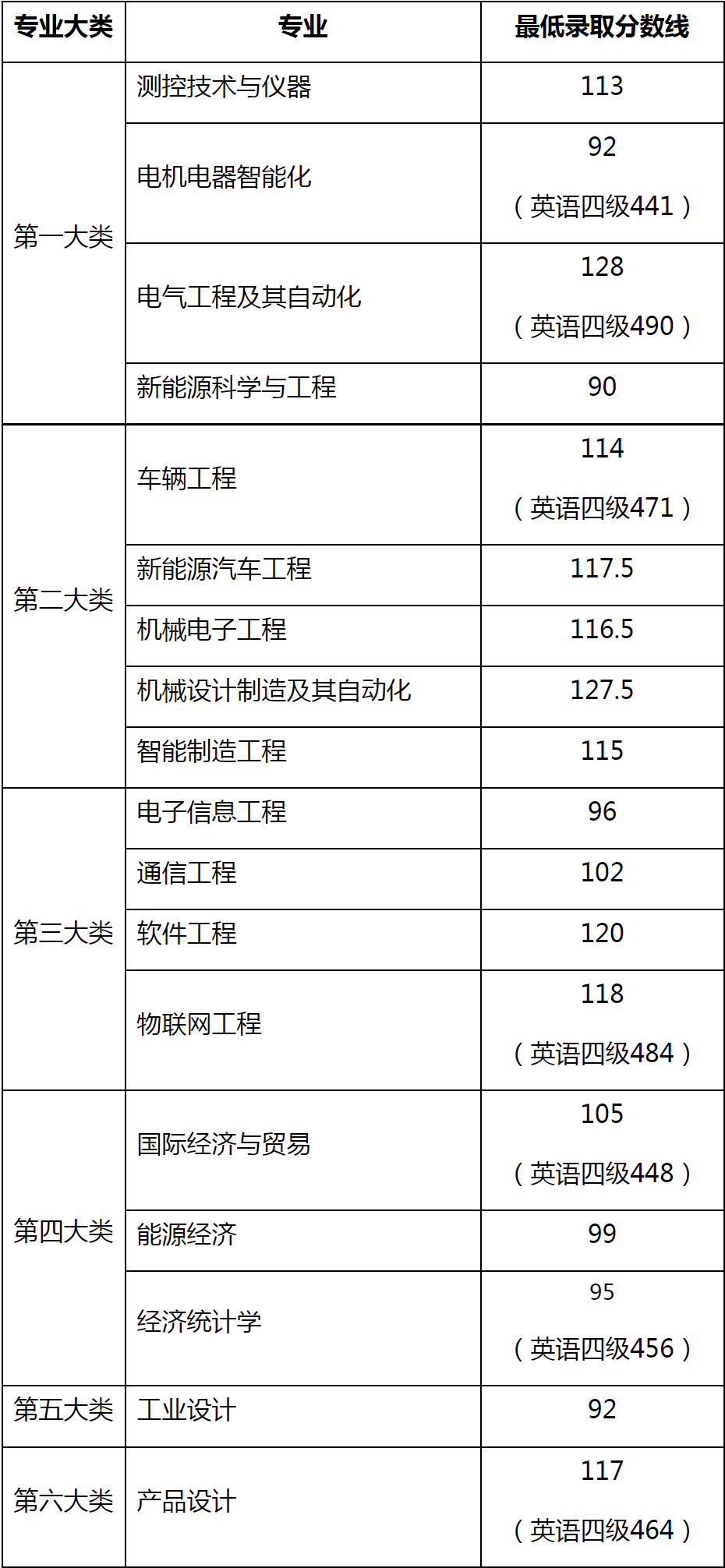 2023年上海电机学院各专业录取分数线