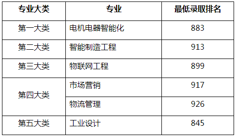 2023年上海电机学院各专业录取分数线