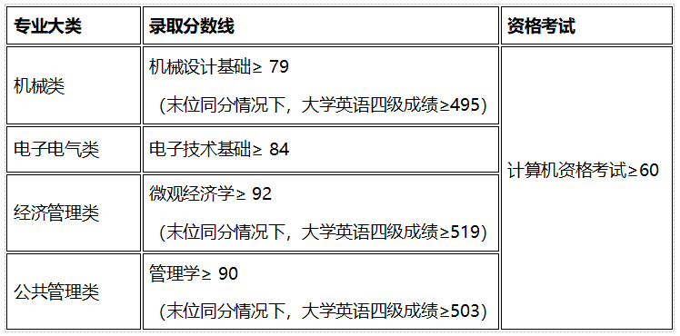 2023年上海工程技术大学专升本各专业录取分数线