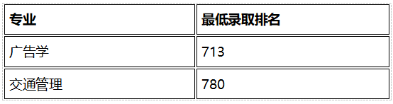 2023年上海工程技术大学专升本各专业录取分数线