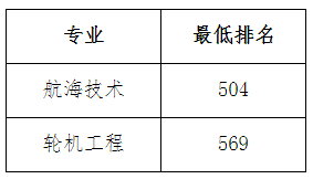 2023年上海海事大学专升本各专业录取分数线