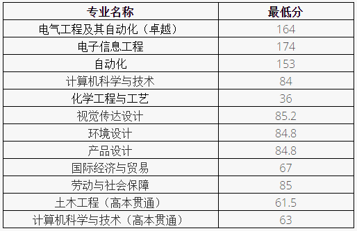 2023年上海应用技术大学专升本各专业录取分数线