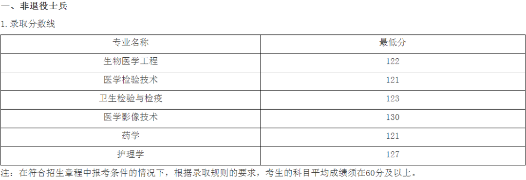 2023年上海健康医学院专升本各专业录取分数线