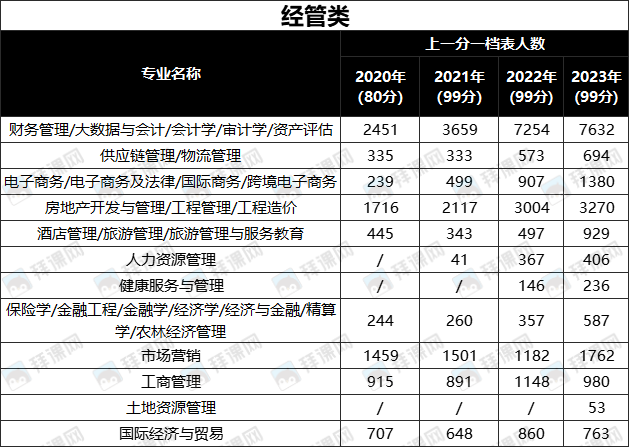 2020年-2023年河北专升本各个专业报名人数对比！