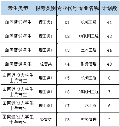 2023年厦门工学院专升本各专业招生计划
