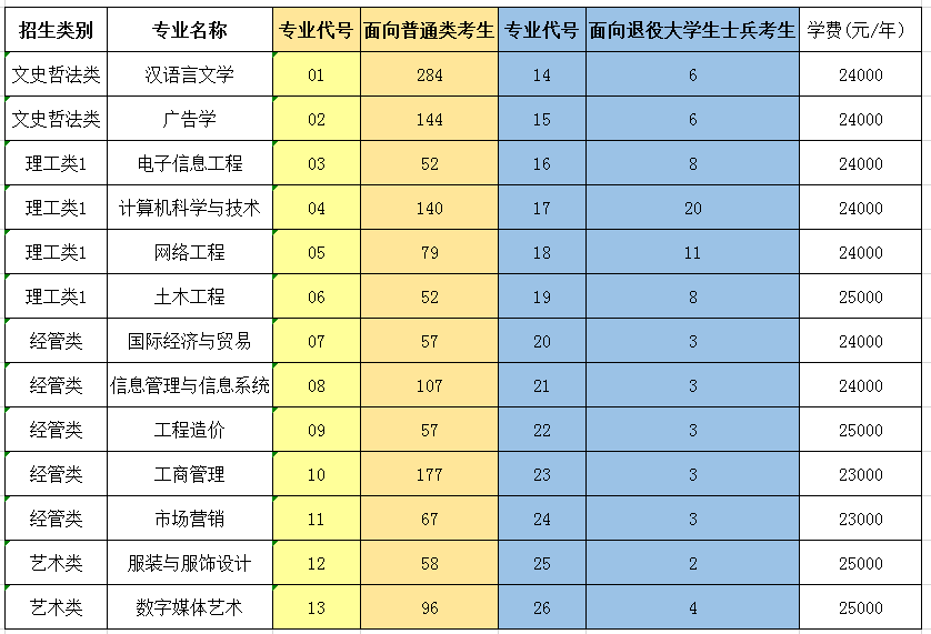 2023年闽南科技学院专升本各专业招生计划