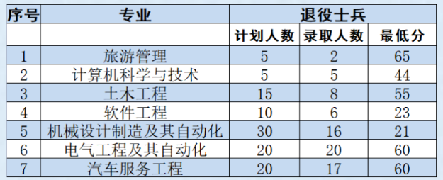 2023年辽宁科技大学专升本各类型及专业录取分数线
