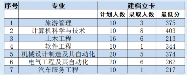 2023年辽宁科技大学专升本各类型及专业录取分数线