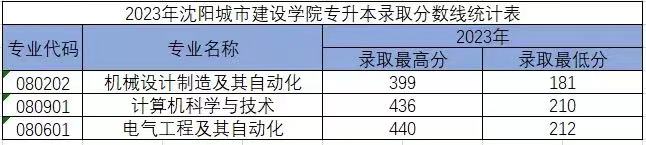 2023年沈阳城市建设学院专升本各专业录取分数线