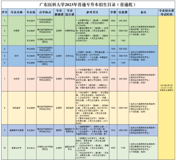 非全日制大专在广东参加专插本考全日制本科，有什么限制？