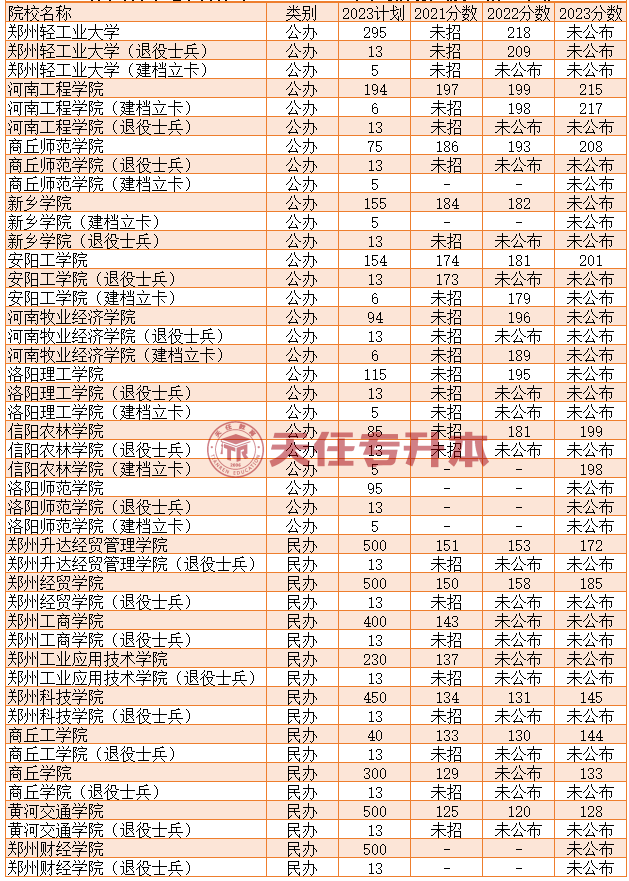2023年河南专升本扩招人数较多的前十名专业