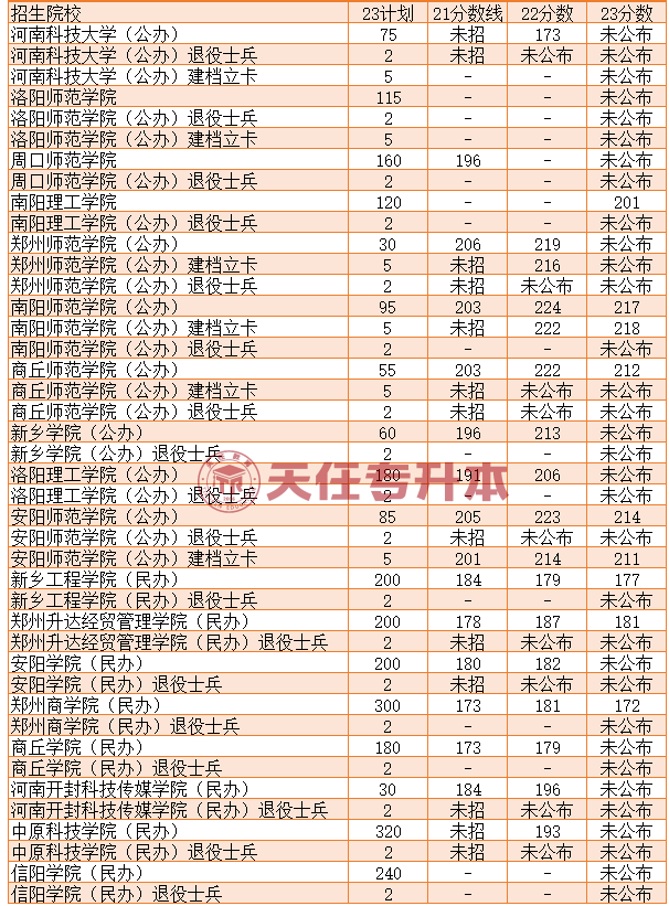 2023年河南专升本扩招人数较多的前十名专业