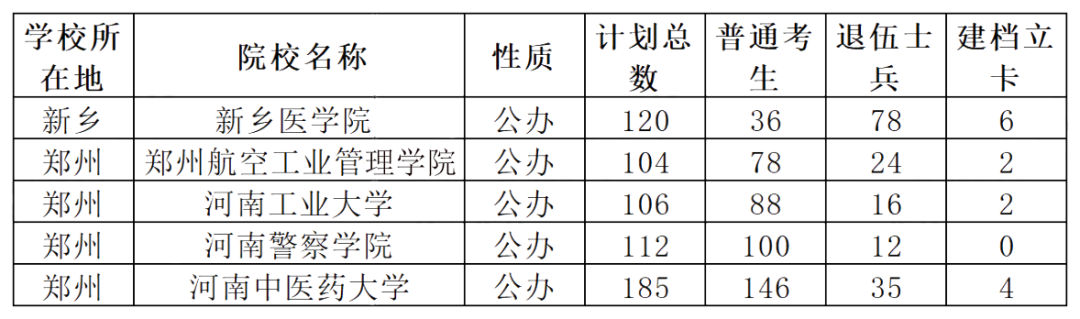 河南专升本招生院校上岸难易程度该如何衡量？