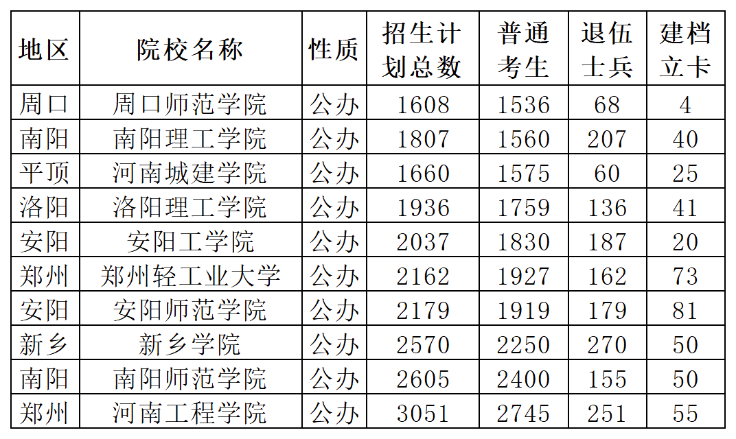 河南专升本招生院校上岸难易程度该如何衡量？
