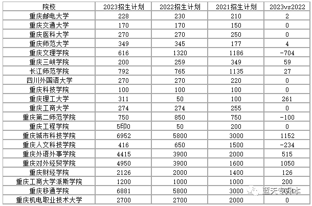 2023年重庆专升本招生录取情况分析