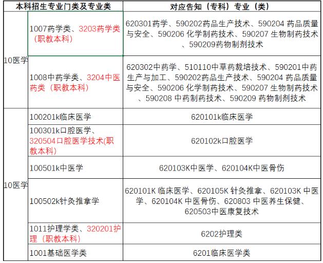 江西统招专升本医学类专业报考须知