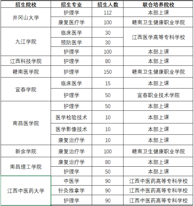 江西统招专升本医学类专业报考须知