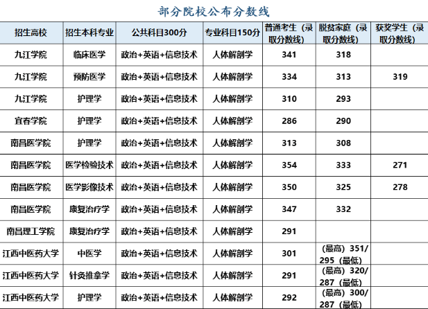 江西统招专升本医学类专业报考须知
