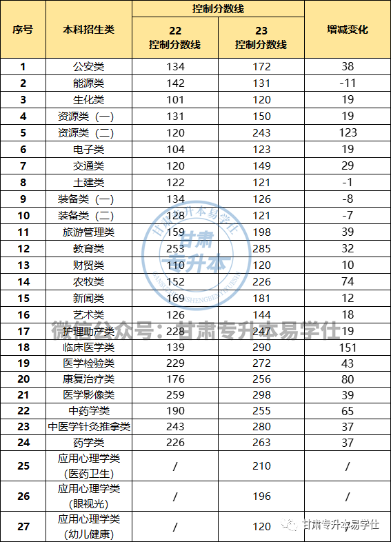 甘肃专升本十大热门话题：专业、学费、分数线、上岸率