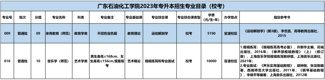 2023年广东专升本（专插本）19所公办招生院校报考专业限制汇总