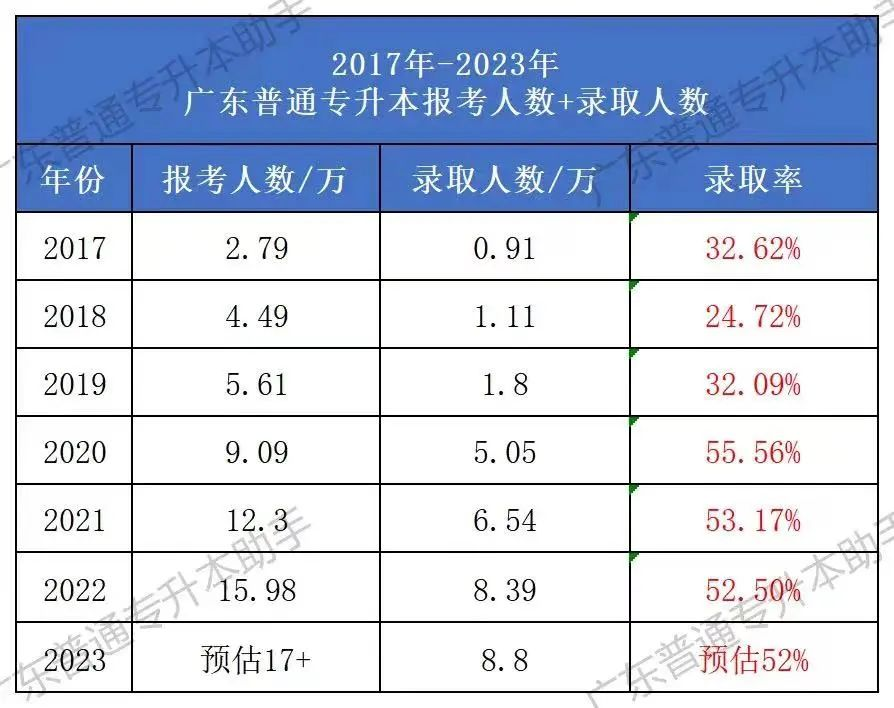 广东专升本录取率多少？考试难度如何？