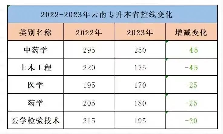 2024年云南专升本超详细攻略