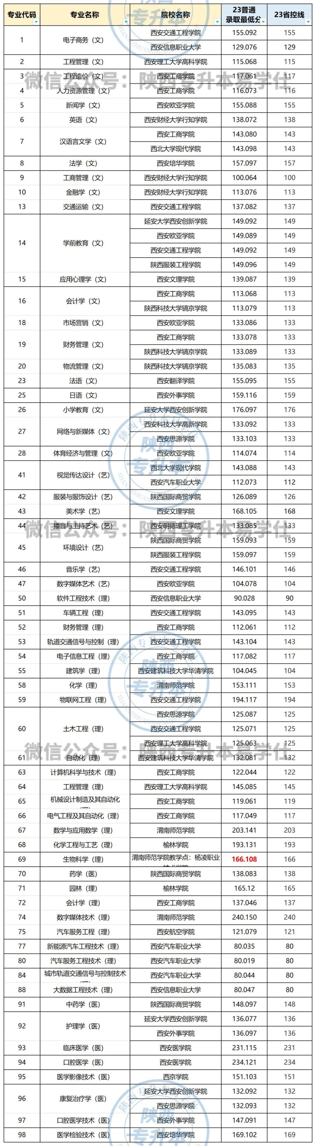 陕西专升本过线即录取的专业有哪些？