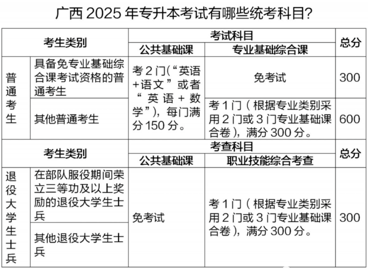 2024年广西专升本考试政策解读