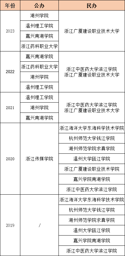 2024年浙江专升本会有哪些学校招生？