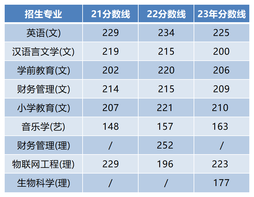 2024年陕西专升本多少分可以上陕西学前师范学院？
