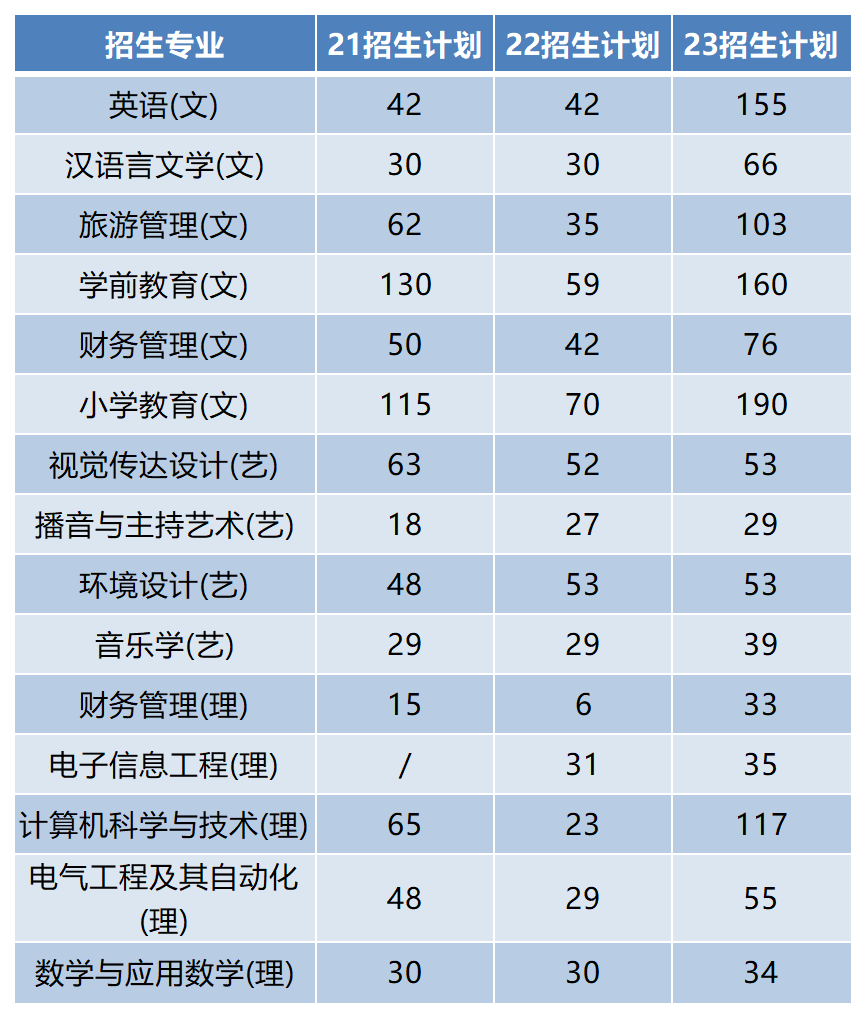 2024年陕西专升本多少分才能上咸阳师范学院？