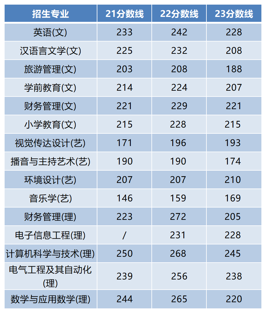 2024年陕西专升本多少分才能上咸阳师范学院？