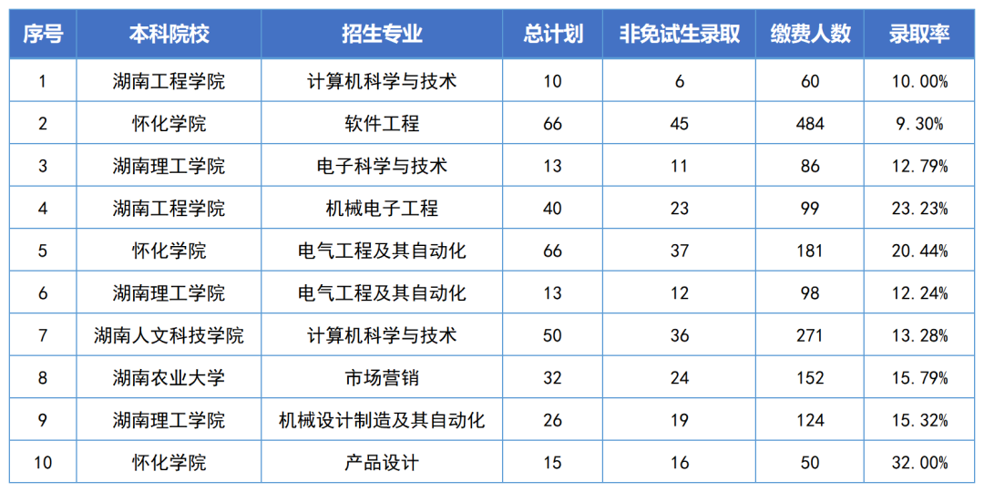 2023年湖南专升本录取分数最高的10个专业