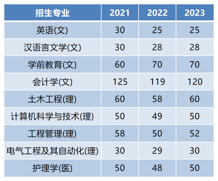 2024年陕西专升本院校商洛学院专升本招生专业分析