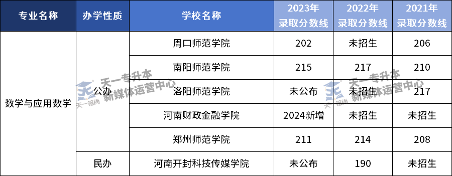 河南专升本教育学心理学专业2021-2023年各招生院校录取分数线
