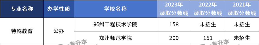 河南专升本教育学心理学专业2021-2023年各招生院校录取分数线