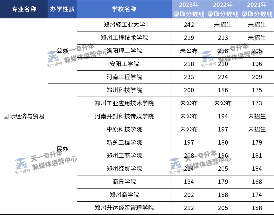 河南专升本经济学、法学2021-2023年各招生院校录取分数线