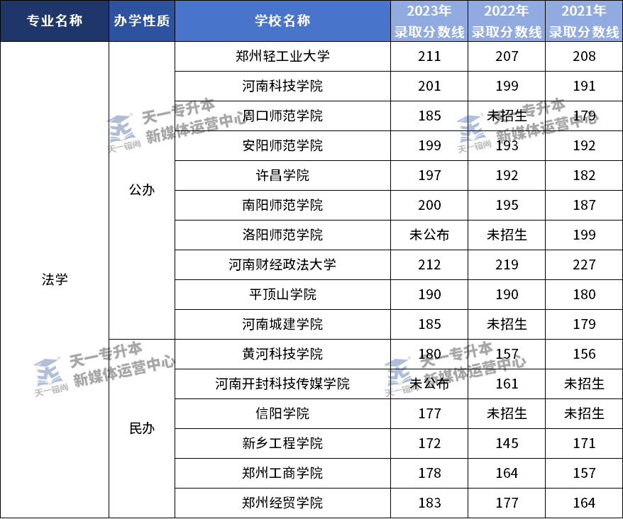 河南专升本经济学、法学2021-2023年各招生院校录取分数线