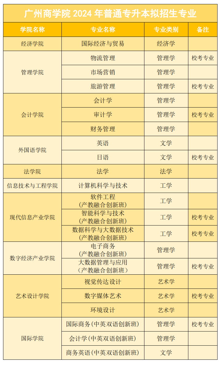 2024年广州商学院普通专升本自命题专业参考书目公布